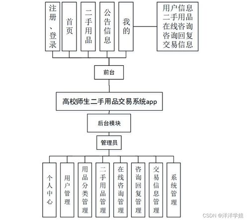 SSM高校师生二手用品交易系统APP设计与实现 新手入门指南与源码解析